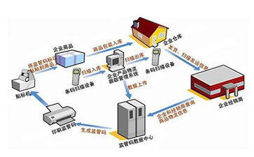 白酒防竄貨管理系統解決方案