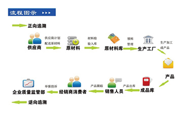 農產品追溯系統的優勢