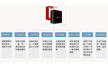 一物一碼防竄貨管理系統