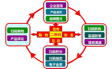 二維碼營銷系統可以帶來哪些功能特點？