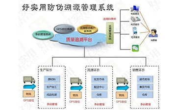 一物一碼防偽溯源系統