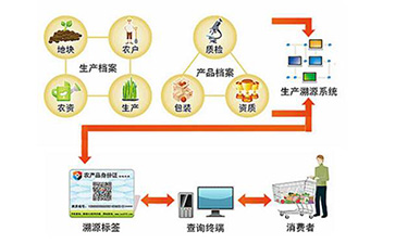 種子二維碼追溯系統