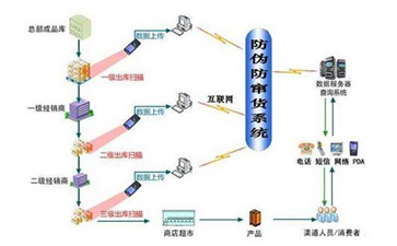 二維碼防竄貨系統實現的功能有哪些？