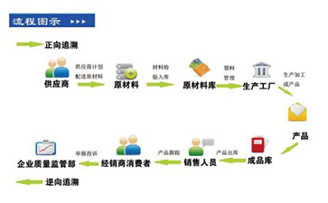 你了解二維碼溯源系統嗎？它有哪些主要功能和作用？