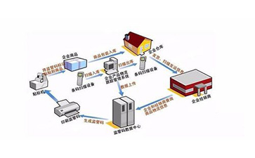 二維碼防偽防竄貨系統能實現那些管理功能？可以帶來什么意義？