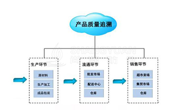 追溯系統