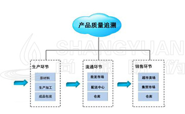 產品質量追溯系統