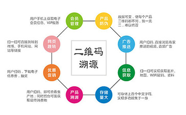 二維碼溯源系統