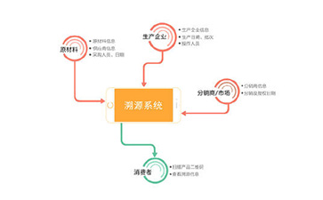 什么是二維碼溯源系統？能帶來哪些優勢？