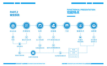 二維碼防竄貨系統